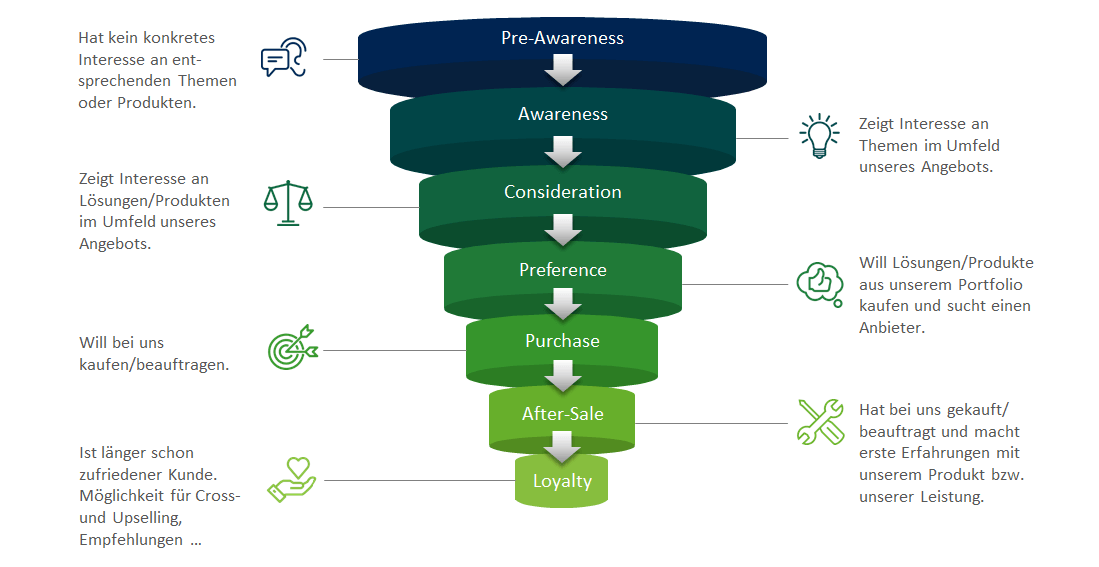Customer Journey